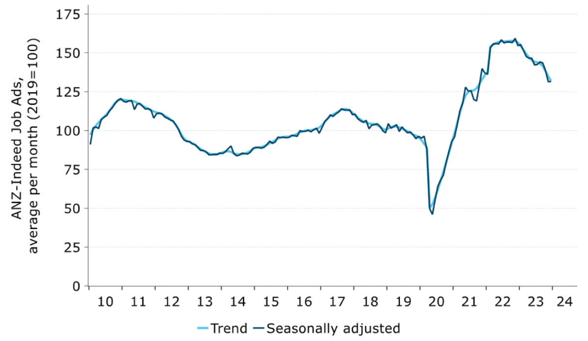 ANZ-Indeed Australian Job Ads edged up 0.1% m/m in December. Source: ANZ-Indeed Australian Job Ads, Macrobond