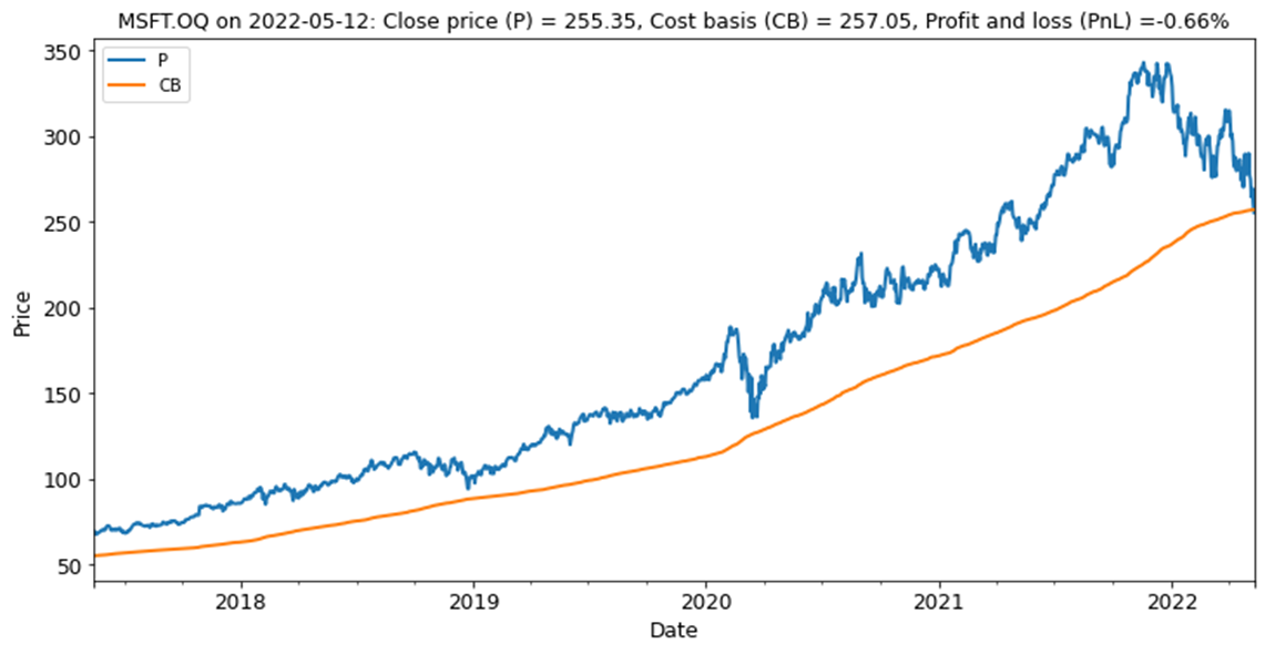 The past few trading sessions are the first in five years that average Microsoft investors went negative