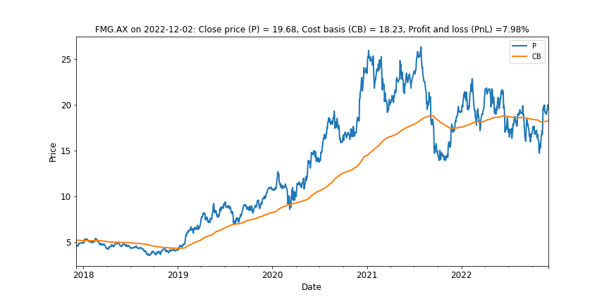 Exhibit 5: Fortescue Metals Group was trading in bear territory but has since recovered