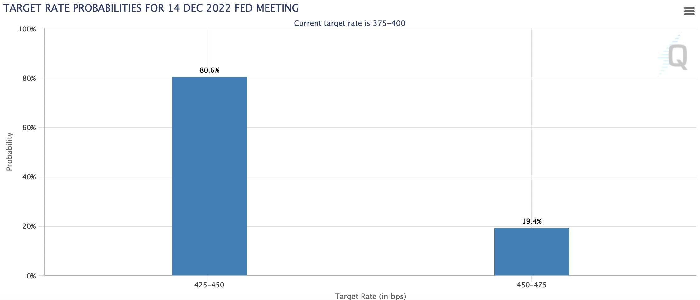 Source: CME Group, as of Friday November 11th 2022