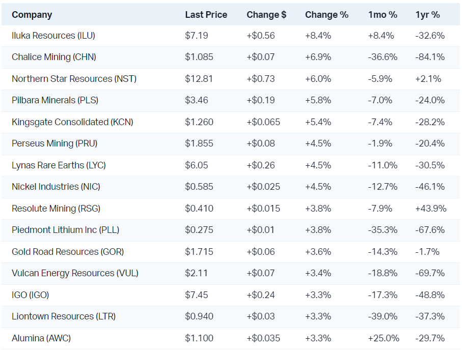 The materials sector enjoyed large and broad-based gains today