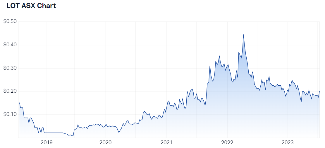 Lotus Resources 5-year price chart (Source: Market Index)