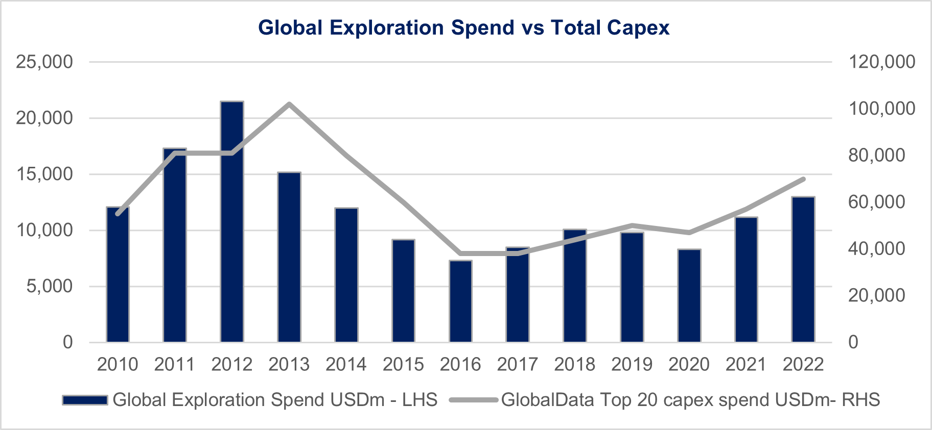 Sources: Chester Asset Management, S&P Global Intelligence and GlobalData, refer section on Lycopodium for copy of GlobalData graph this data relates to