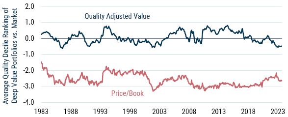 Data from 1/1983 to 9/2023 | Source GMO. Price/book is the cheapest 20% of the largest 1,000 U.S. stocks by market capitalization. Quality-adjusted value is a blend of value models used by the GMO Opportunistic Value portfolios that adjusts value metrics according to the quality of companies derived from GMO’s proprietary quality model. Both groups are being measured on their average quality relative to the overall market on a measure where the lowest quality company would get a -5.5 and the highest quality company would get a +5.5.Quality within high yield