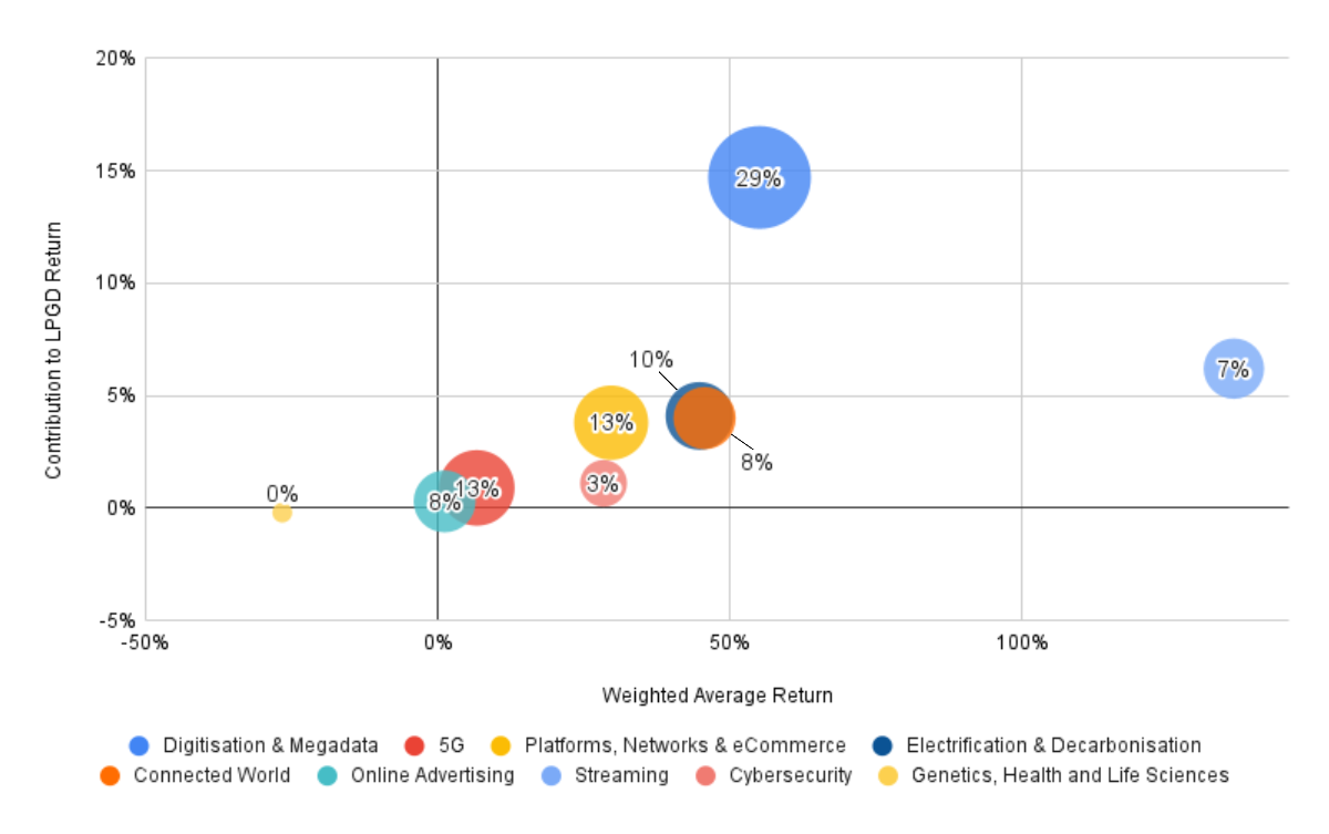 Source: Loftus Peak
Note: thematic weighted average return incorporates each companies’ fiscal year 2023 return, average portfolio weight and thematic exposure.Contribution represents the return added (or subtracted) by a thematic to the total return across FY23 for LPGD.The size of the bubbles represents the average weight of the thematic in the portfolio (also written inside the bubble).