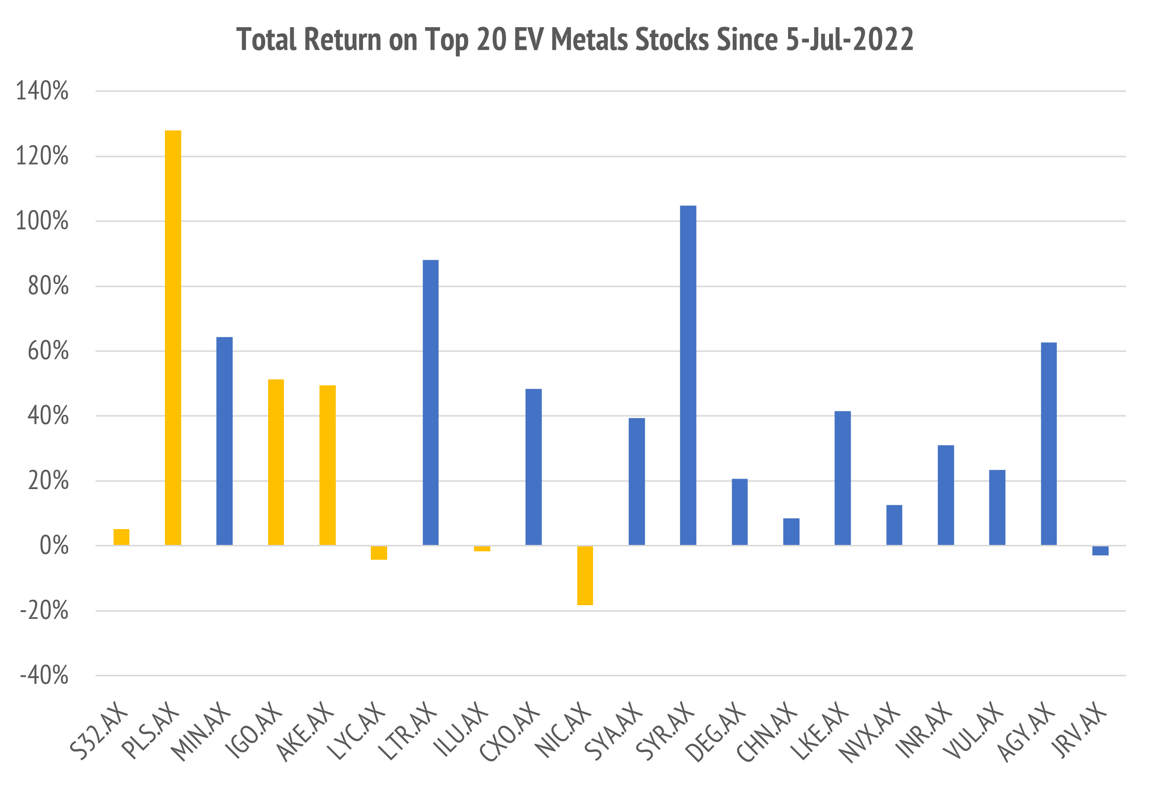 Exhibit 1: Total
return of Top 20 EV Metals Stocks with prior “Magnificent Seven” marked
in orange.