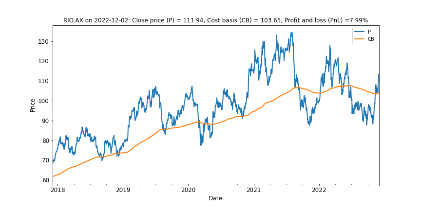 Exhibit 6: Rio Tinto was also in bear territory but is now trading back above average cost basis.