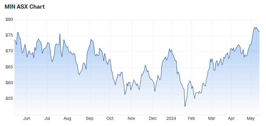 1 year share performance as at 14.5.24. Source: Market Index