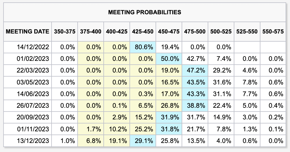 Source: CME Group, as of Friday November 11th 2022