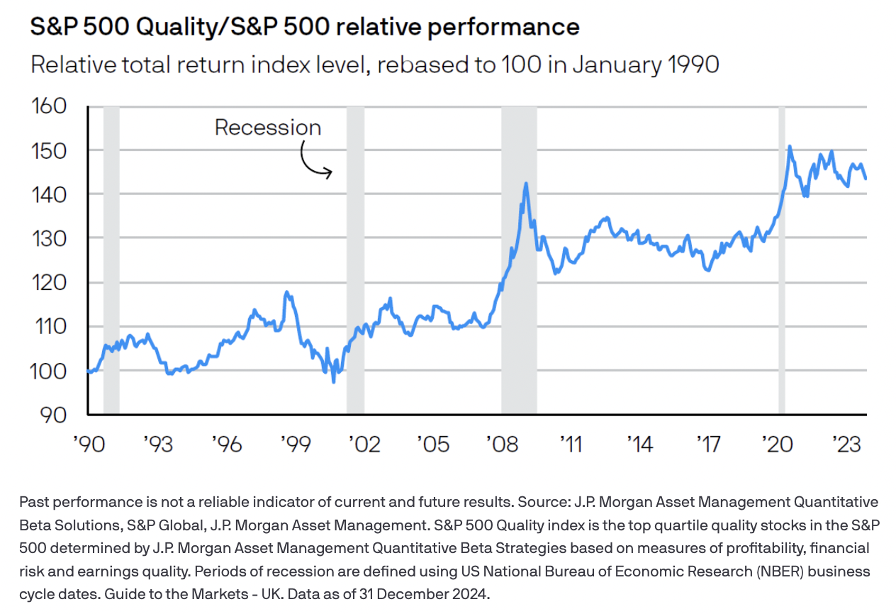 Past performance is not a reliable indicator of current and future results. Source: J.P. Morgan Asset Management Quantitative Beta Solutions, S&P Global, J.P. Morgan Asset Management. S&P 500 Quality index is the top quartile quality stocks in the S&P 500 determined by J.P. Morgan Asset Management Quantitative Beta Strategies based on measures of profitability, financial risk and earnings quality. Periods of recession are defined using US National Bureau of Economic Research (NBER) business cycle dates. Guide to the Markets - UK. Data as of 31 December 2024.