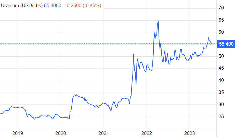 Uranium spot price (Source: TradingEconomics)