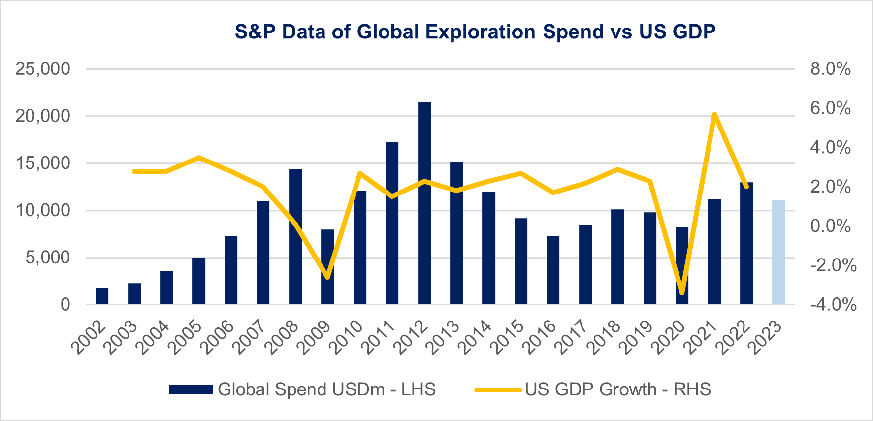 Source: Chester Asset Management with data from S&P Global Intelligence, Trading economics