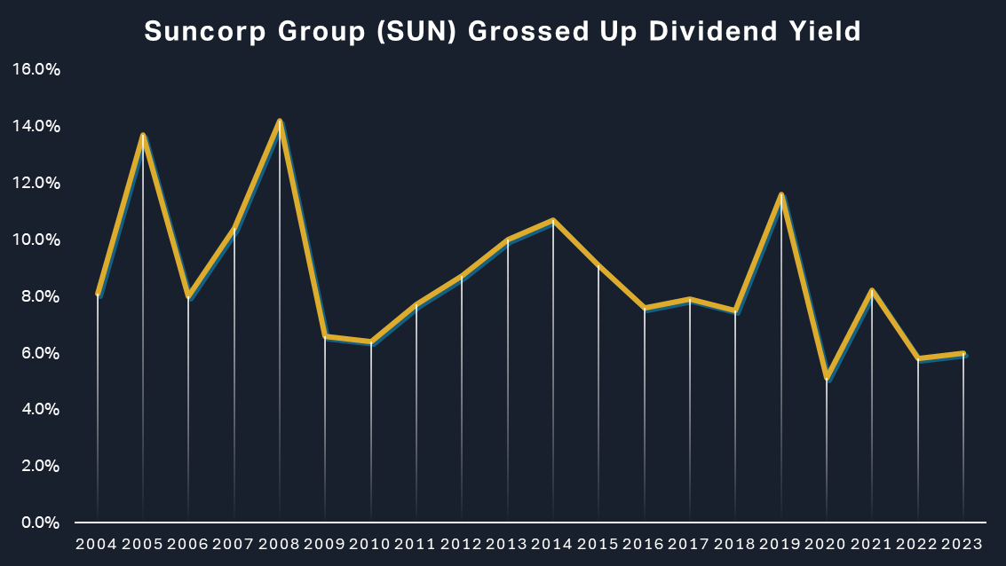 Suncorp Group (SUN) grossed-up dividend yield chart - another solid yield!