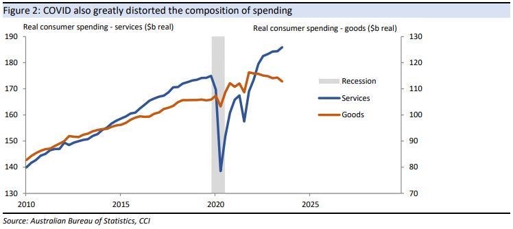COVID greatly distorted the composition of spending 