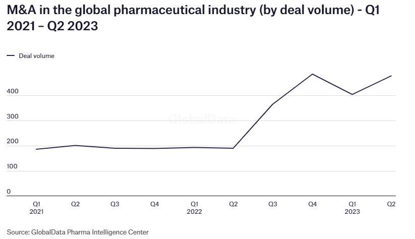 M&A Deals in the first half of 2023. Source: GlobalData Pharma Intelligence Center
