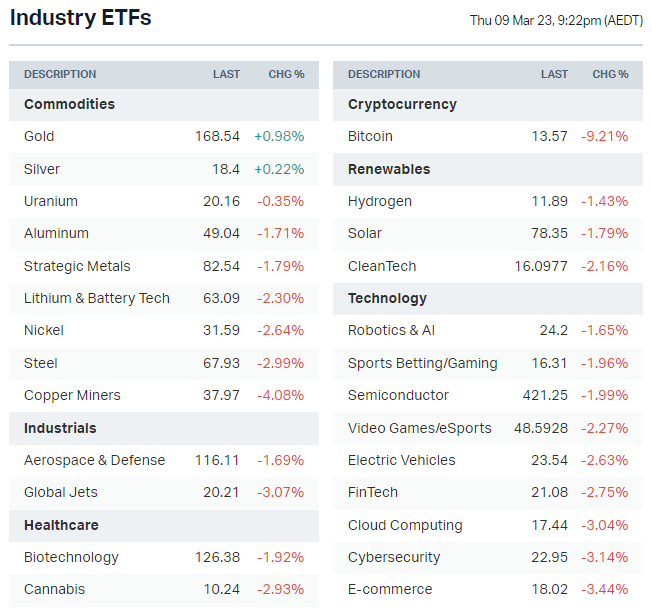 US-listed sector ETFs (Source: Market Index)