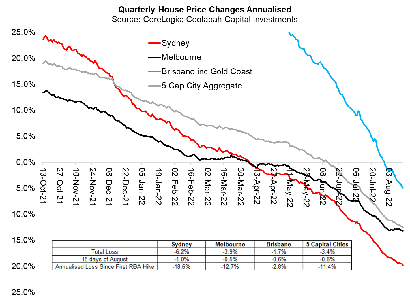 The house price crash is spreading across the East Coast