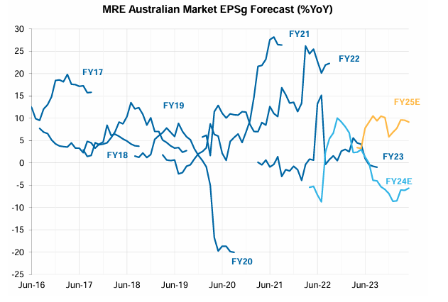 Macquarie EPS growth forecast chart. (Source: Macquarie Australian Equity Strategy June 2024)