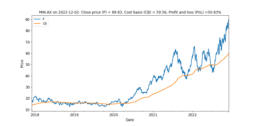 Exhibit 7: Mineral Resources never entered a bear market during the last iron ore sell-off.