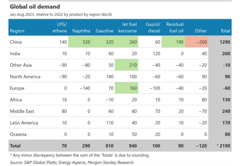 Global oil demand Jan-Aug 2023. Source: S&P Global Platts, Energy Aspects, Morgan Stanley Research