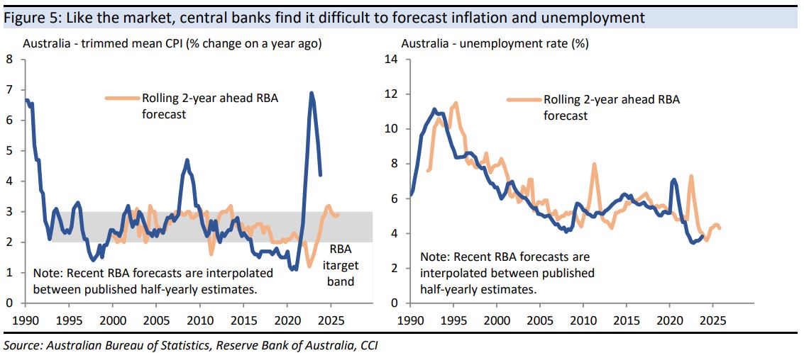 Like the market, central banks find it difficult to forecast inflation and unemployment