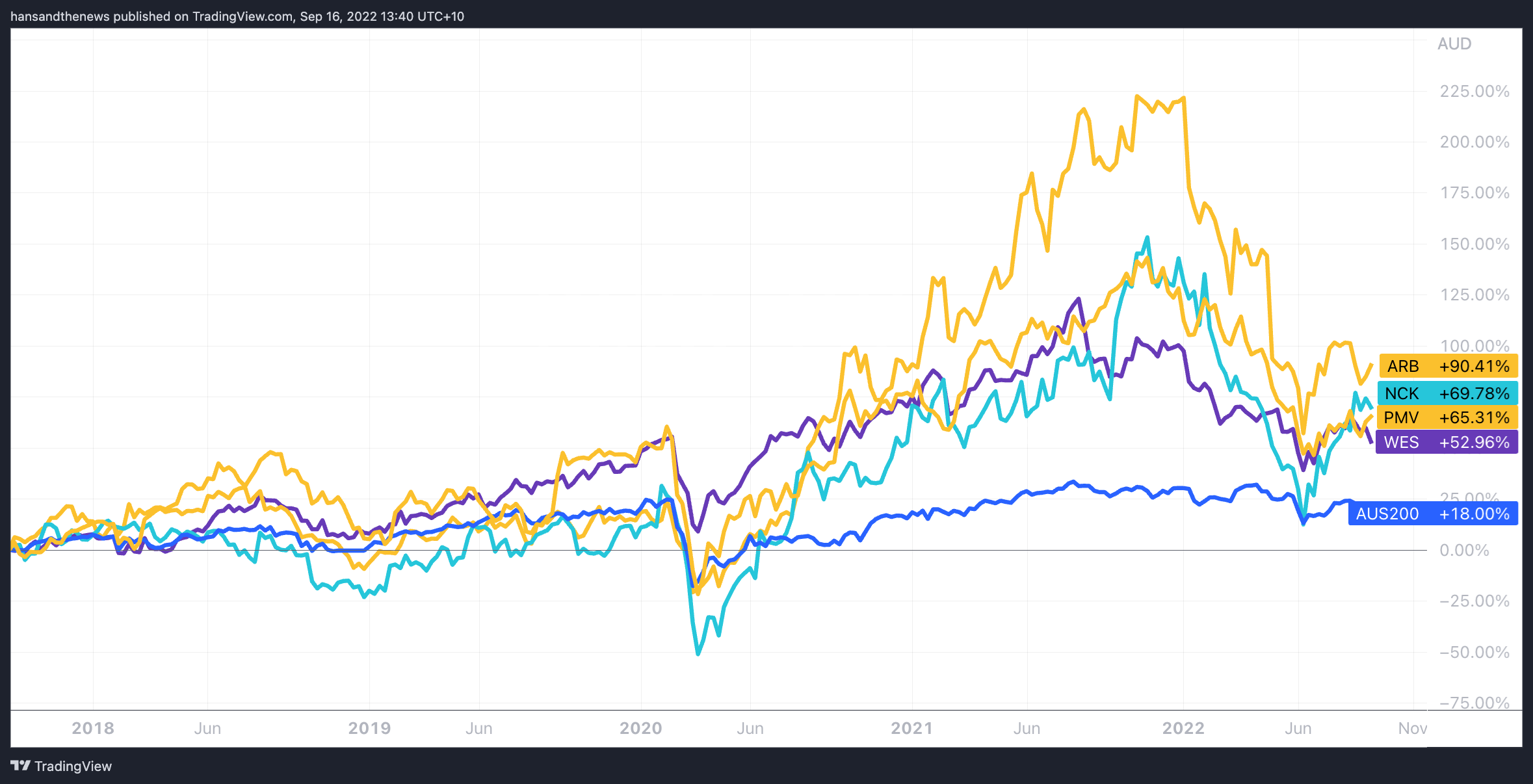 Those four names vs ASX 200 (Source: Trading View)