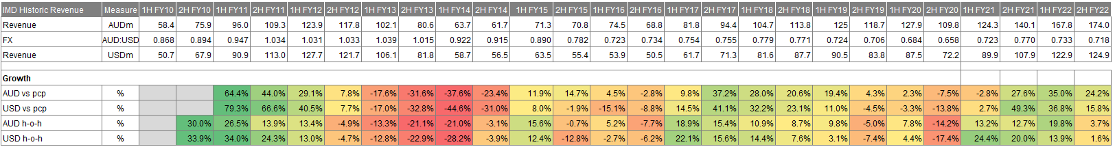 Sources: Chester Asset Management, Imdex results announcements, S&P Global Intelligence