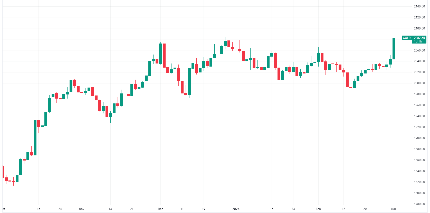 Gold spot price daily chart (Source: TradingView)