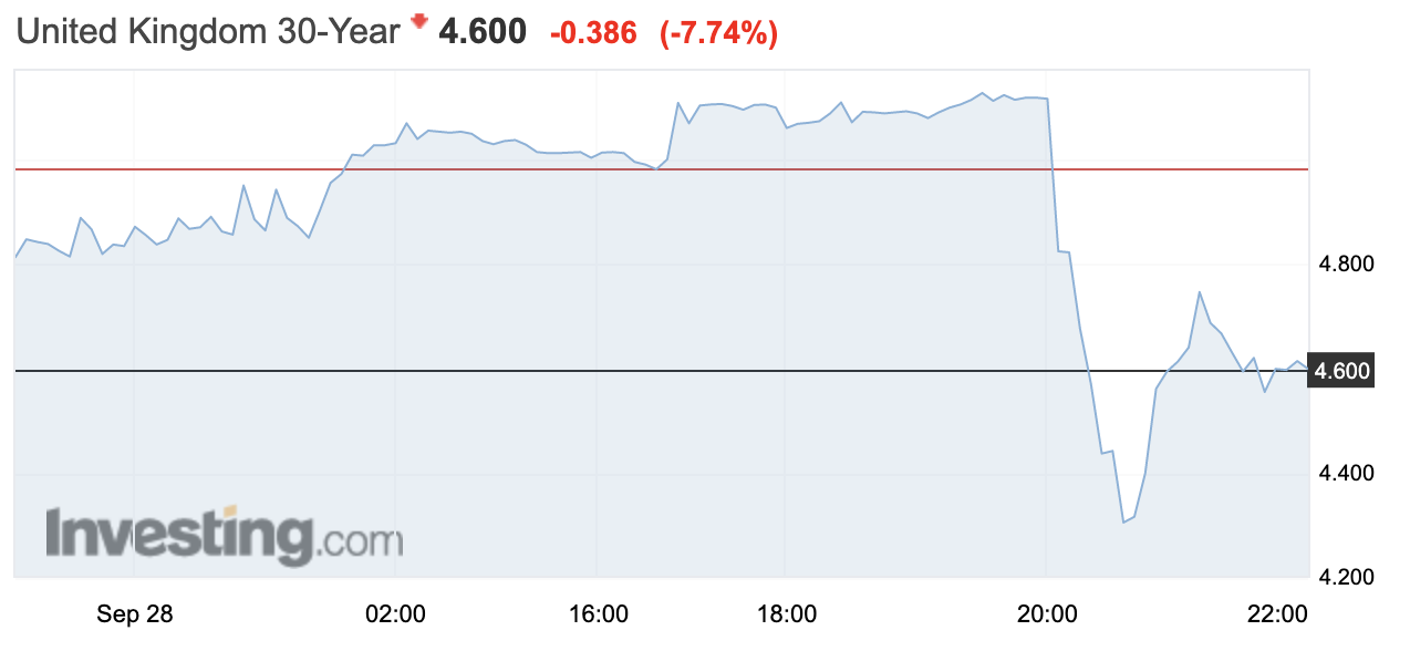 Picture as of 10pm, Wednesday 28th September. (Source: Investing.com)