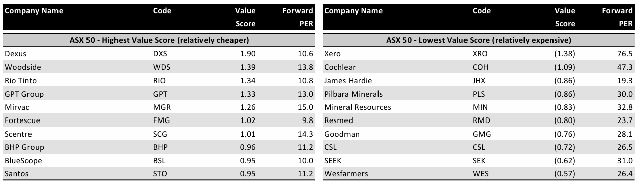 Highest value ASX50 companies v lowest value. Source: Macquarie Australian Equity Strategy June 2024