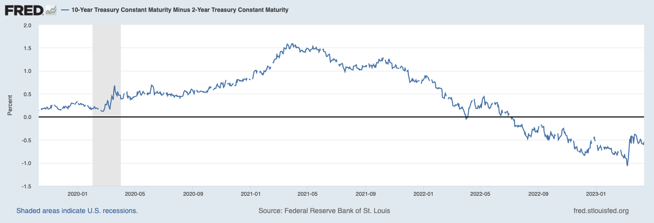 US 2s/10s curve (Source: Federal Reserve of St. Louis)