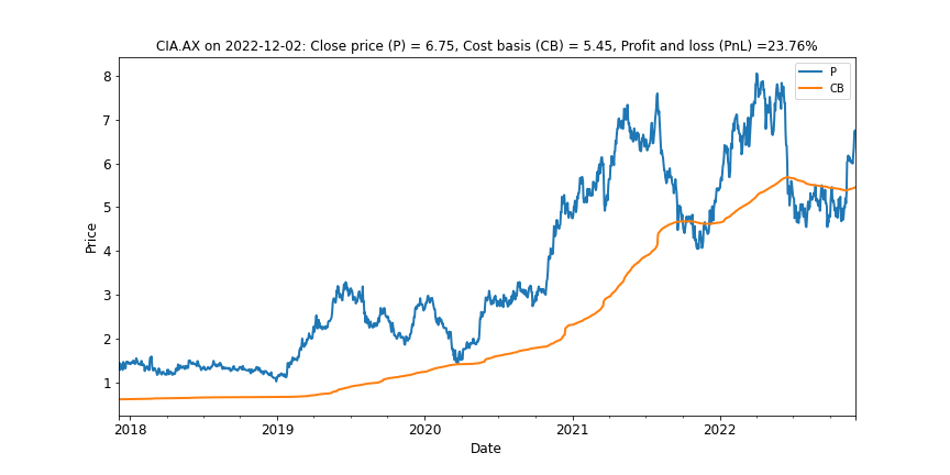 Exhibit 8: Champion Iron did trade into a bear market but has since recovered strongly