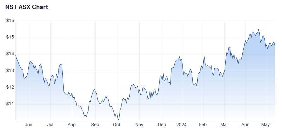 1 year share performance as at 14.5.24. Source: Market Index