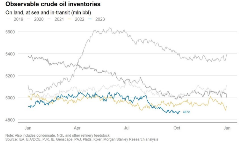 Morgan Stanley notes that crude oil stocks have continued to draw and its balances suggest this will continue in the 4th quarter and 1st quarter of 2024. Source: IEA, EIA/DOE, PJK, IE, Genscape, PAJ, Platts, Kpler, Morgan Stanley Research analysis