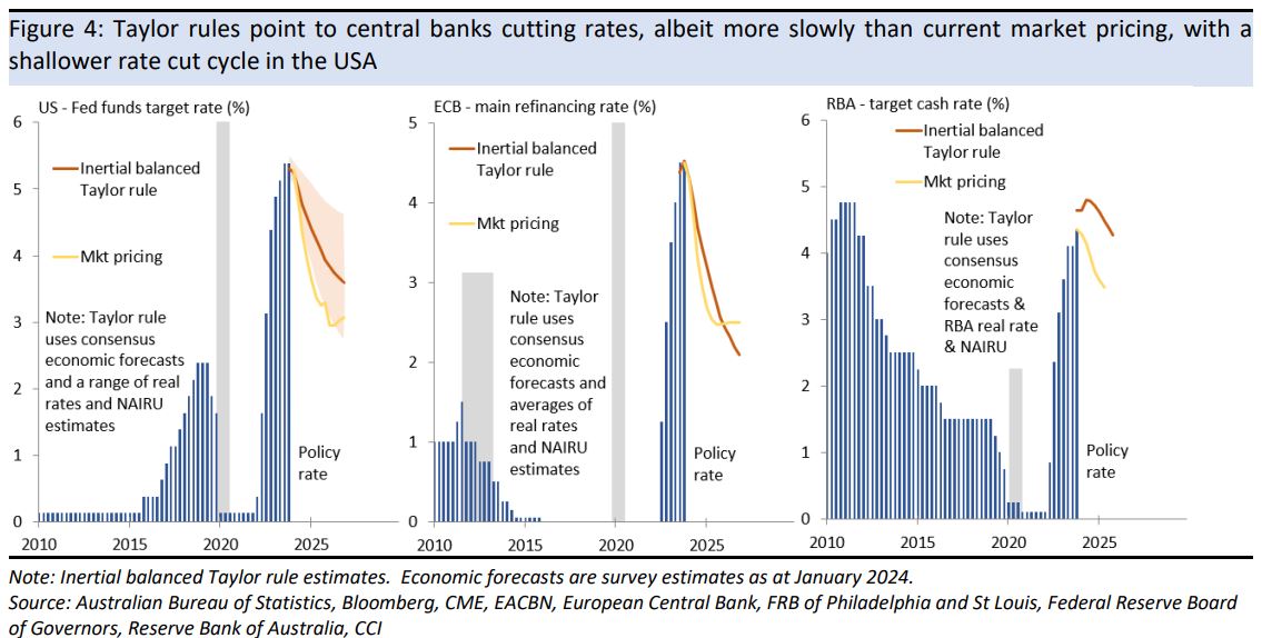 Taylor rules point to central banks cutting rates,
albeit more slowly than current market pricing, with a shallower rate cut cycle
in the USA