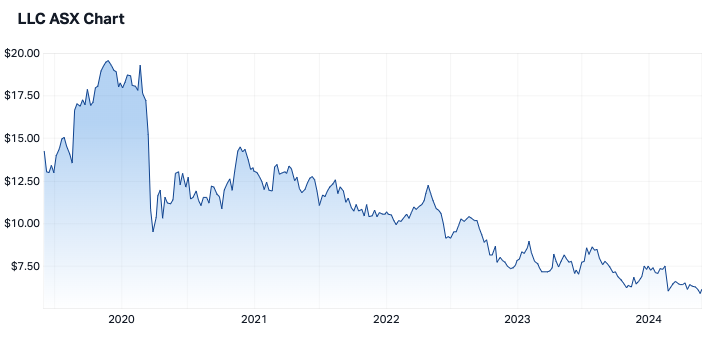 Lendlease's share price over five years (Source: Market Index)