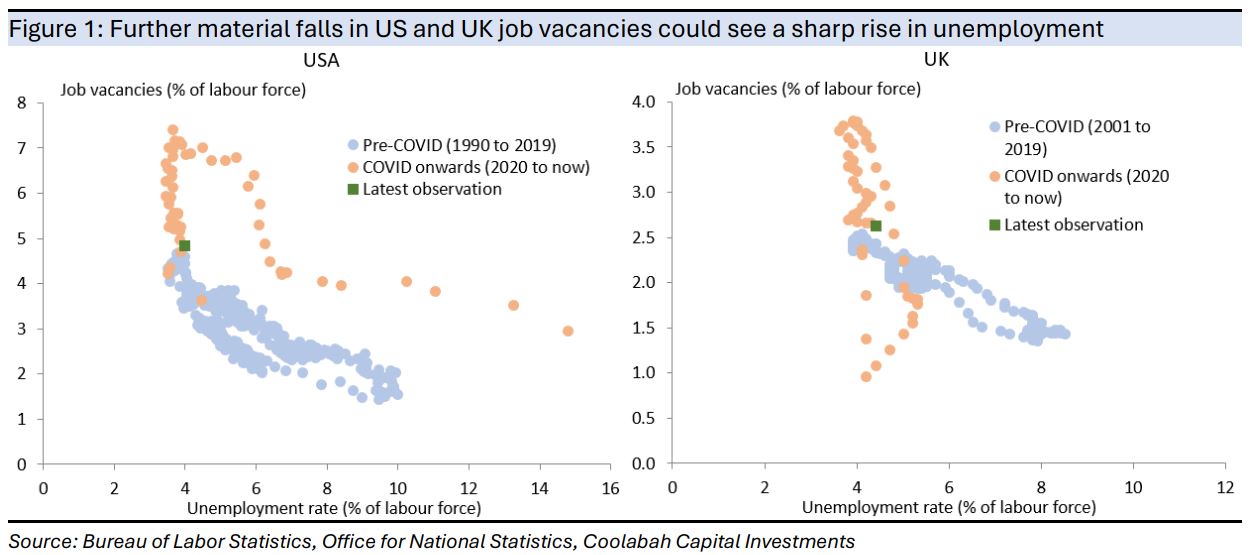 Further
material falls in US and UK job vacancies could see a sharp rise in
unemployment 