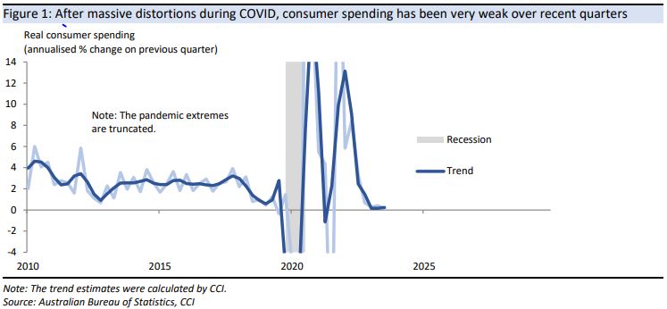 Consumer spending has been very weak over recent quarters