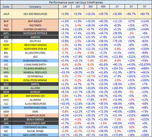 Performance Numbers - Resources