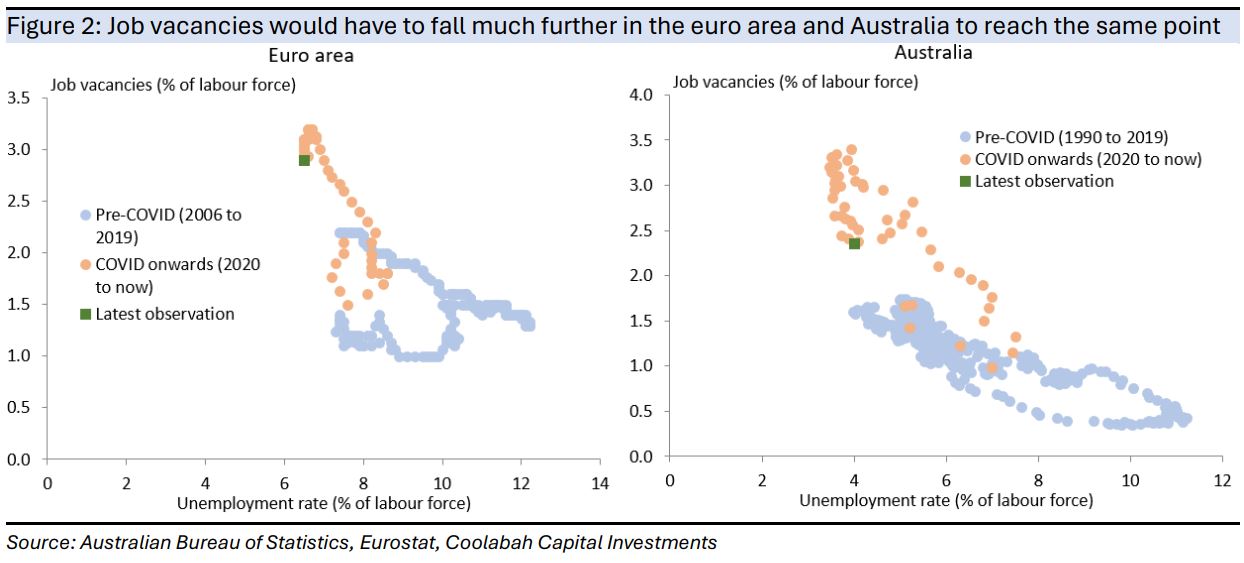 Job
vacancies would have to fall much further in the euro area and Australia to reach
the same point