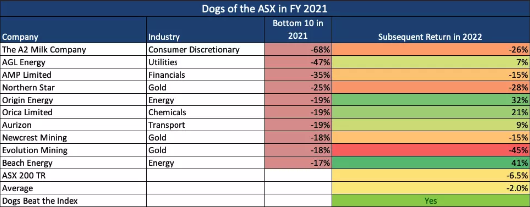 Dogs of the ASX in FY21