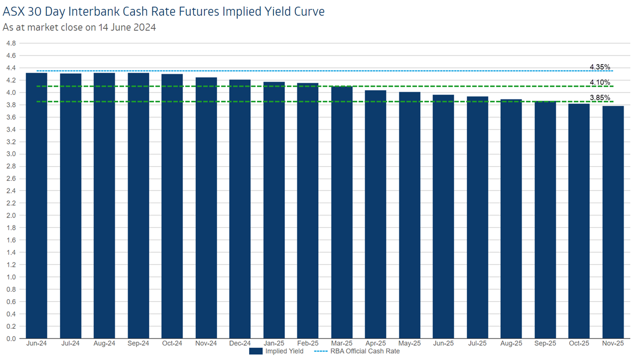 30-day cash rate futures implied yield curve. Source: ASX, available here.