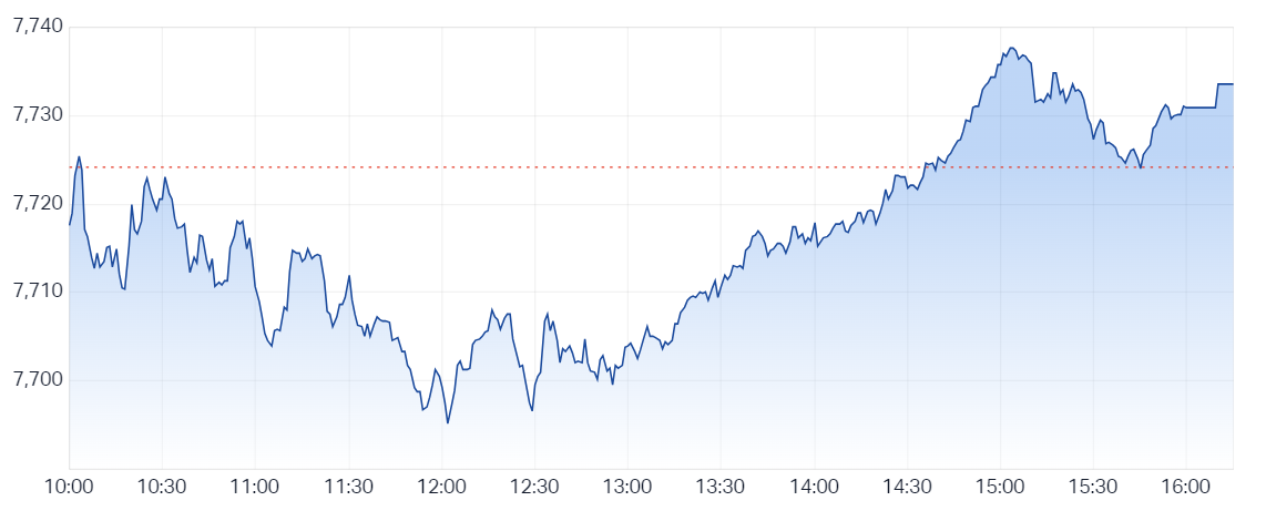 ASX 200 recovered from a weak start to finish higher and near best levels (Source: Market Index)