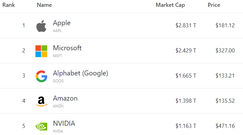 Current US companies by market capitalisation (Source: Companies Market Cap)