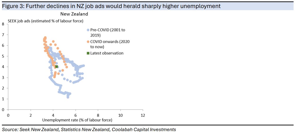Further
declines in NZ job ads would herald sharply higher unemployment