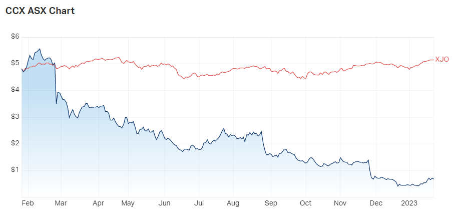 City Chic share prices v ASX200 for the past year. Source: MarketIndex
