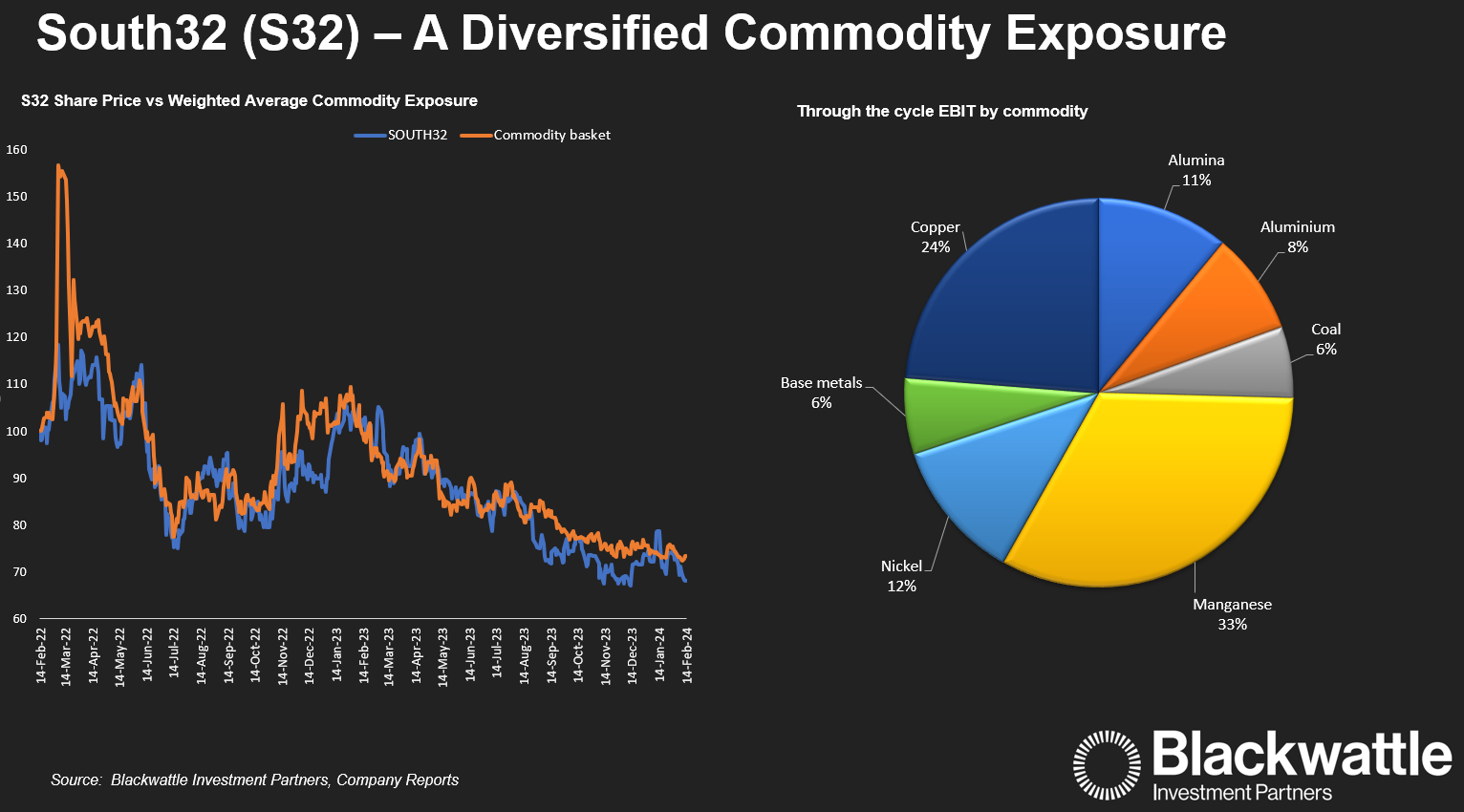 Image: South32 share price versus Weighted Average Commodity Exposure (Source: Blackwattle)