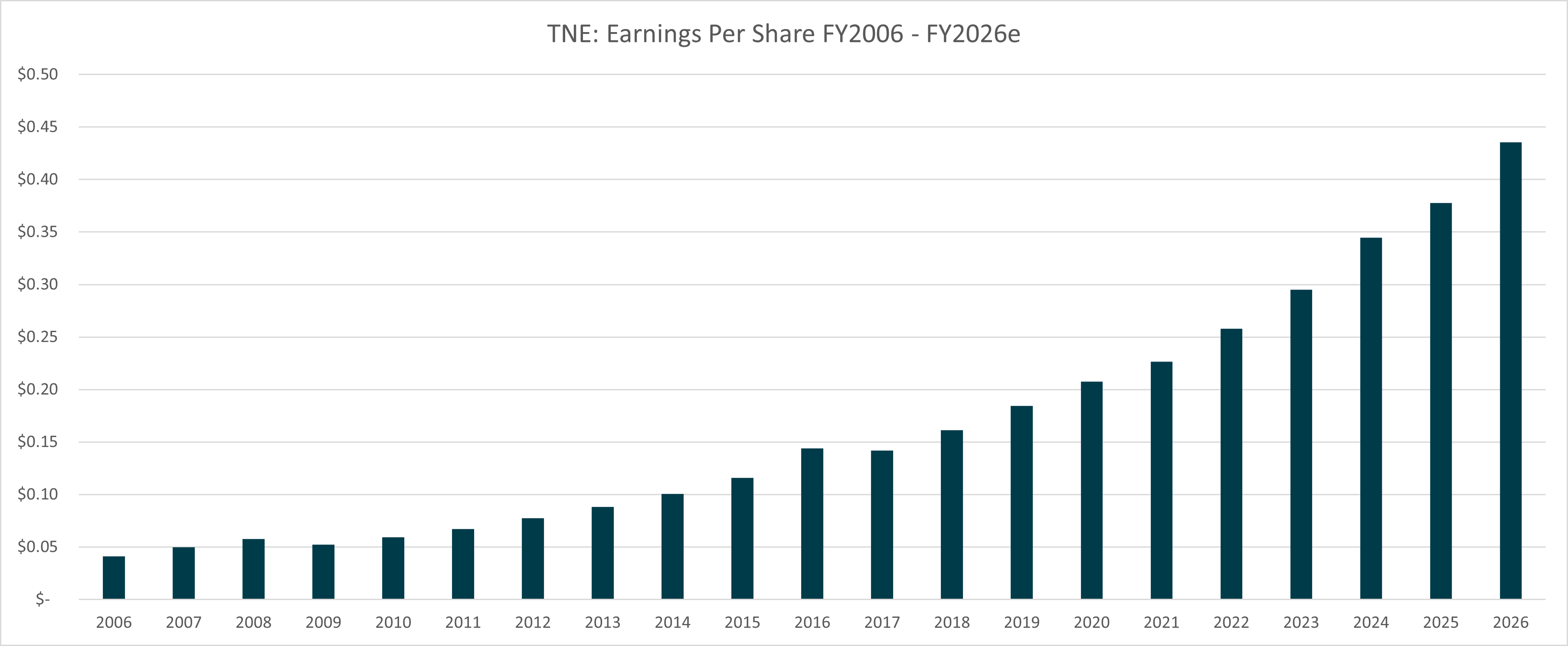 Figure 7: TNE EPS, 2006 - 2026e. Source: S&P/Capital IQ, Elvest estimates 