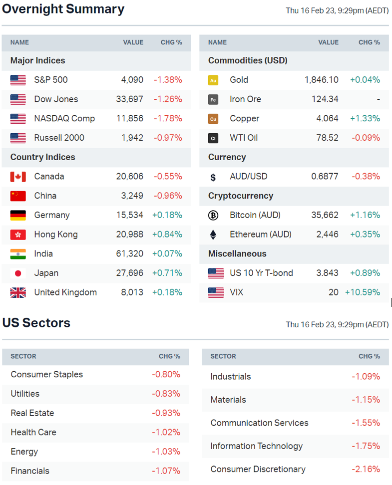 Source: Market Index