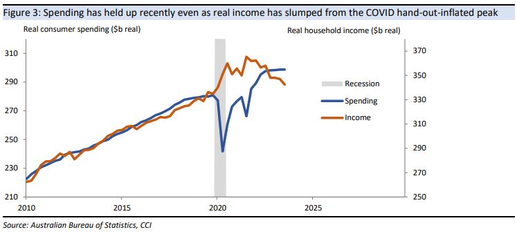Importantly, the level of spending has held up even as real income has slumped from its hand-out-inflated peak